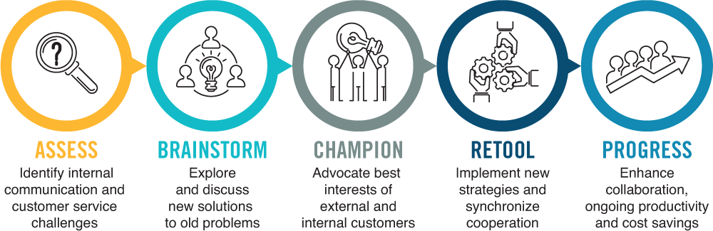 Our Customer Service Training Process – Assess, Brainstorm, Champion, Retool, Progress