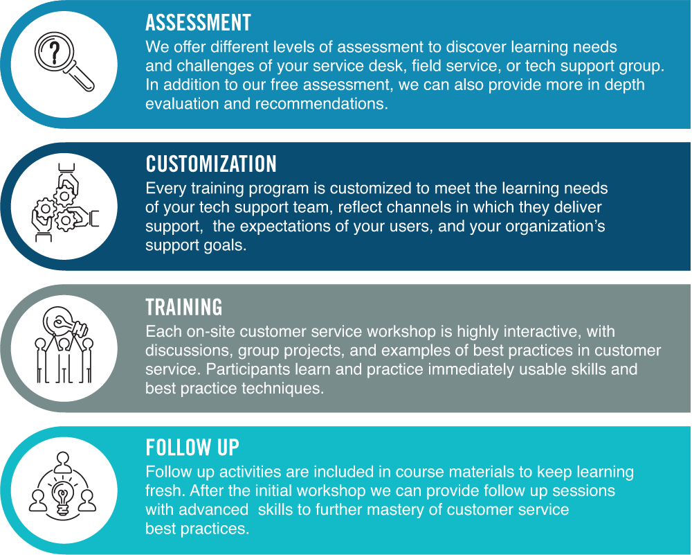 Our Customer Service Training Process – Assessment, Customization, Training, Follow Up